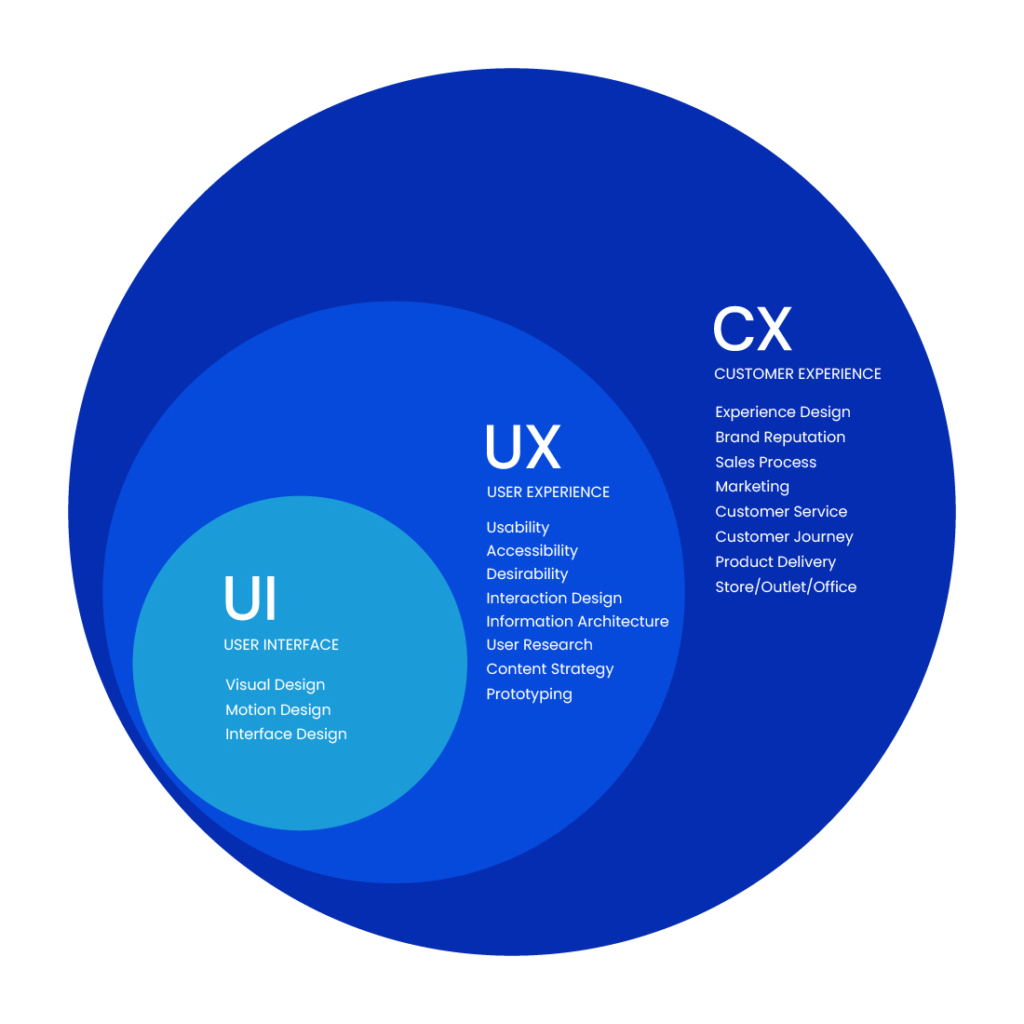 CX vs UX vs UI: What do the Terms Mean and What is the Difference ...